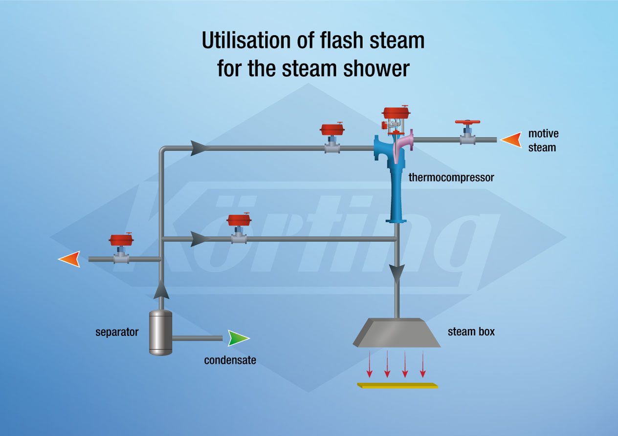 Utilisation of flash steam for the steam box by using a Körting thermocompressor
