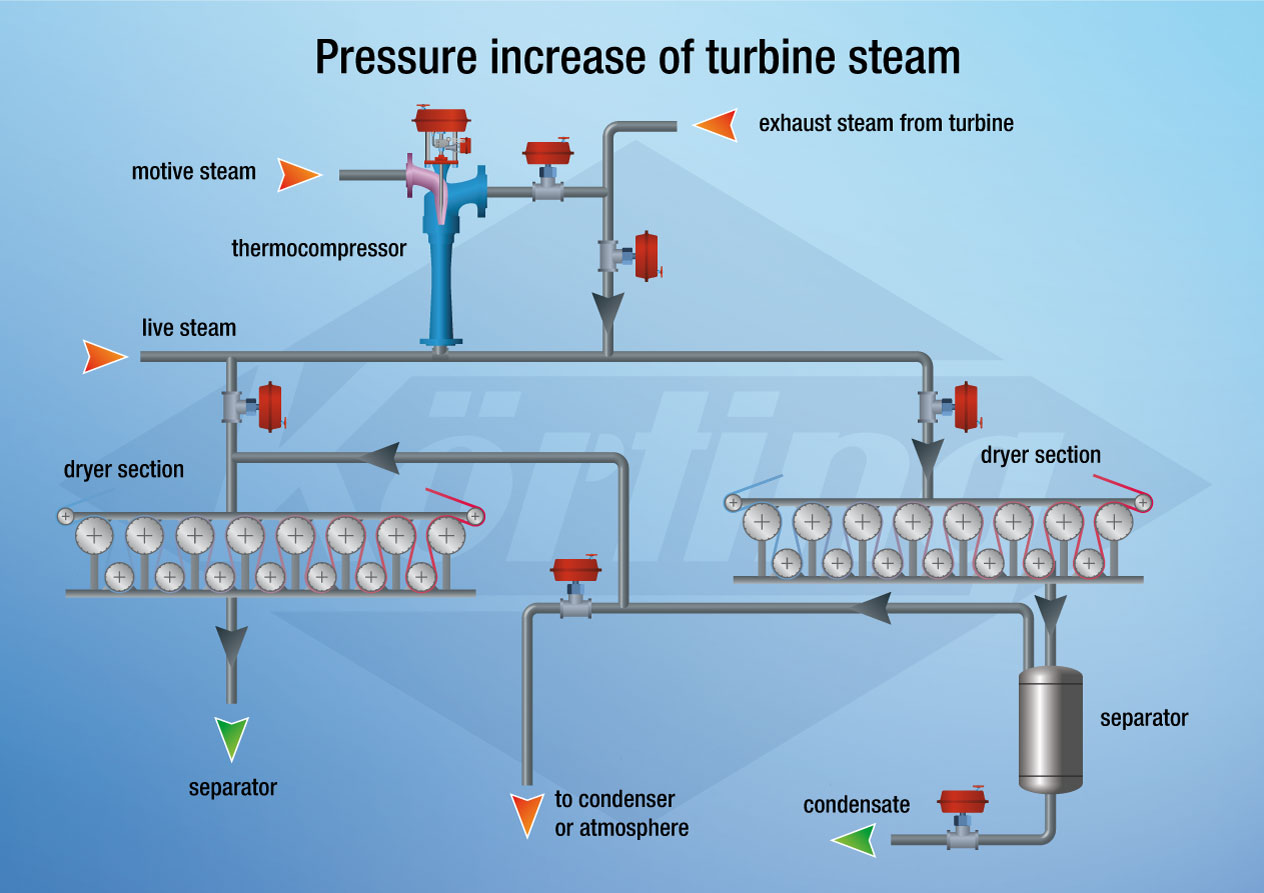 Pressure increase of turbine exhaust steam for usage at a paper machine