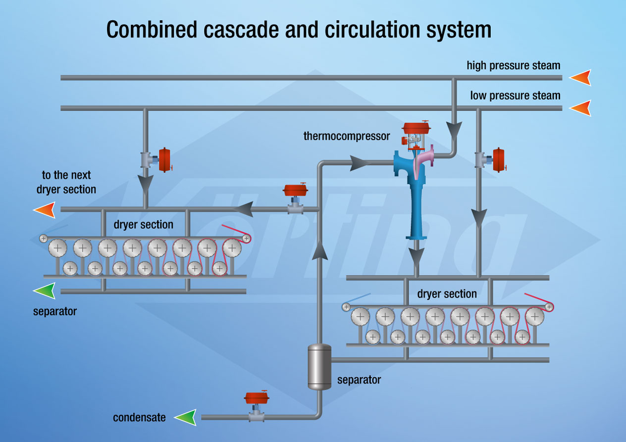 Combined cascade and circulation system of a paper machine
