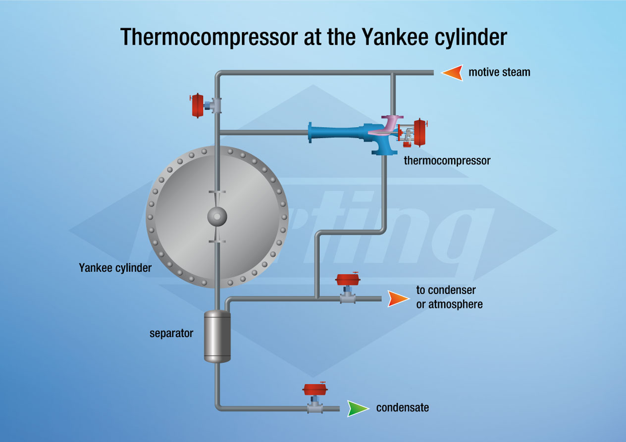 Thermocompressor at a Yankee cylinder on a paper machine for the production of hygienic paper