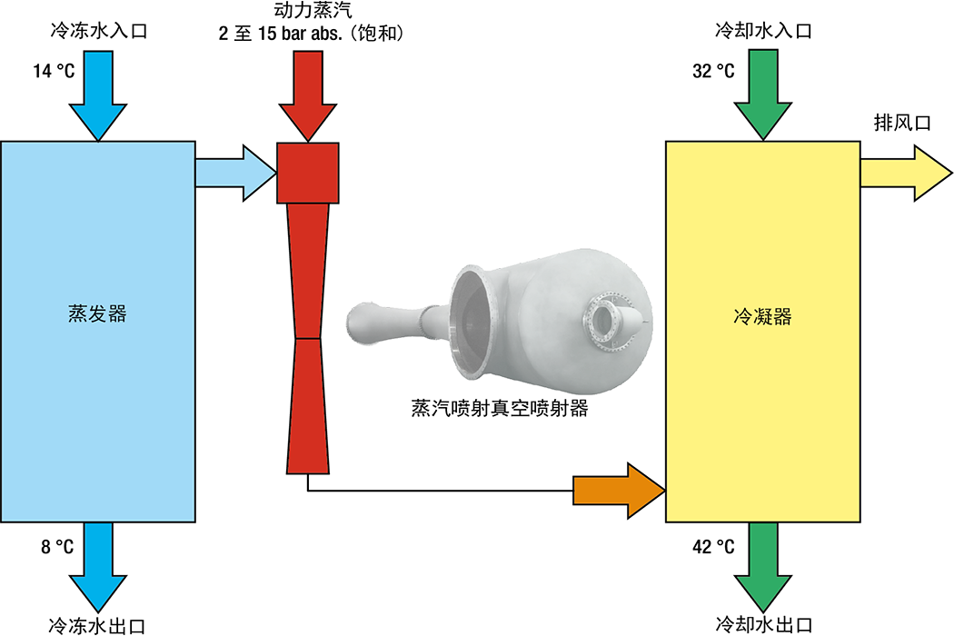 蒸汽喷射制冷装置流程图