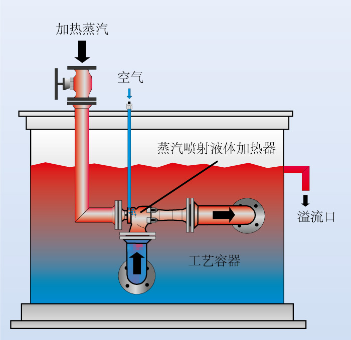 蒸汽喷射循环加热器 
