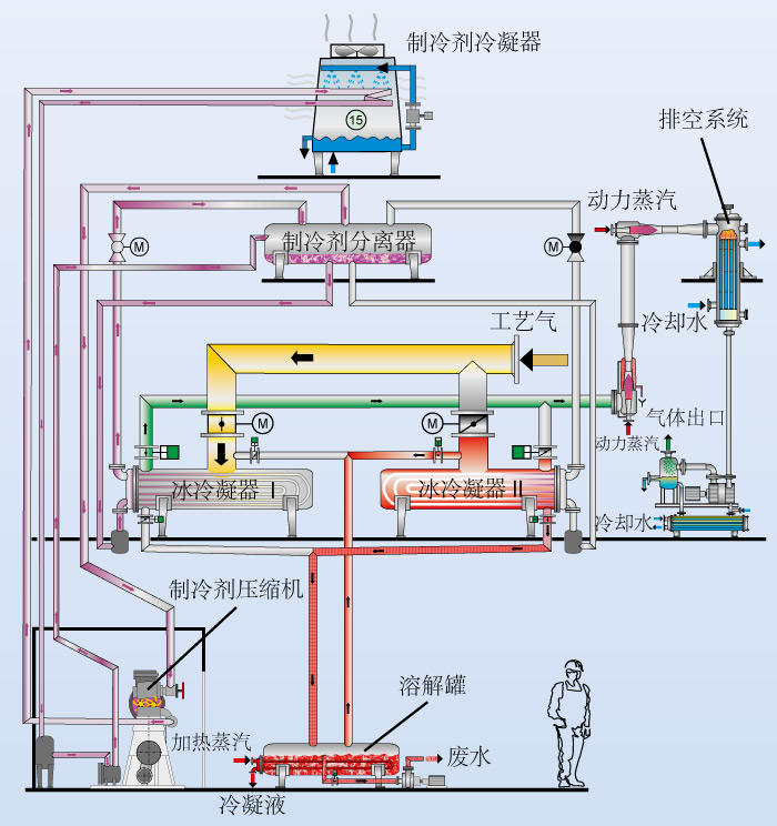 此图说明了干式冷凝真空系统，冰冷凝真空系统是怎样工作的