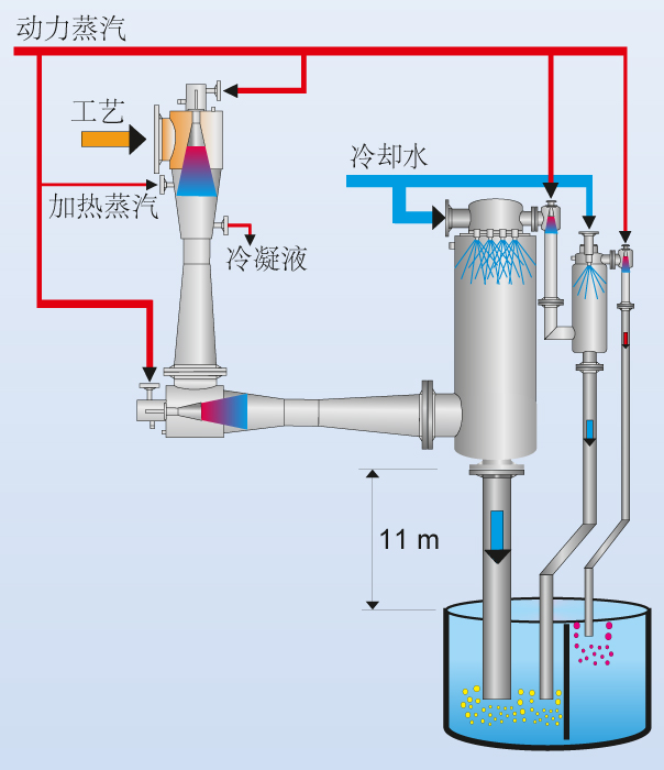 使用混合冷凝器的蒸汽喷射真空系统功能表（吸气压力1mbar）