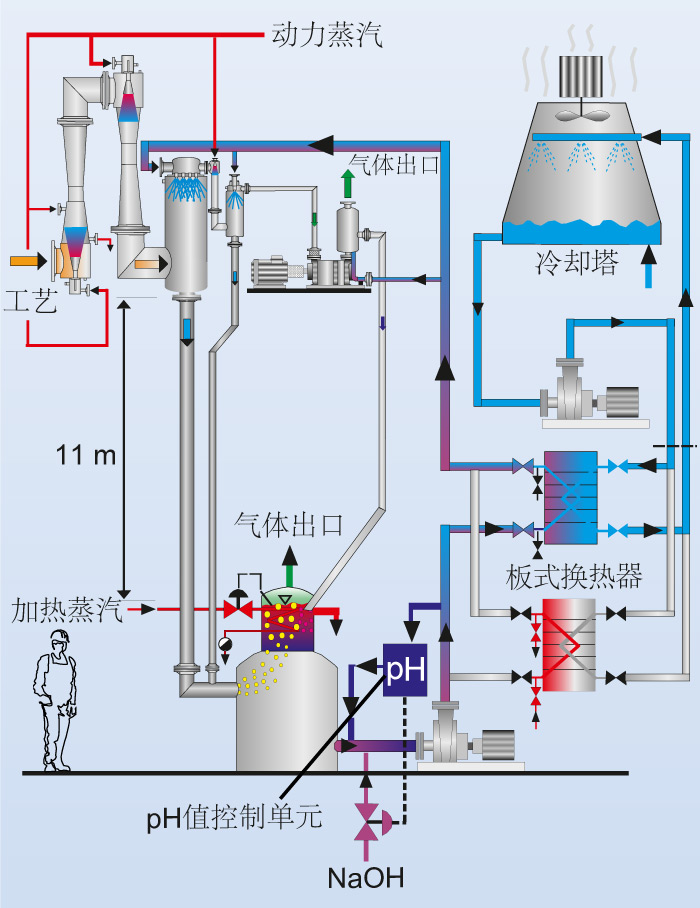 使用闭式碱液循环冷却水的混合冷凝器的真空系统功能表