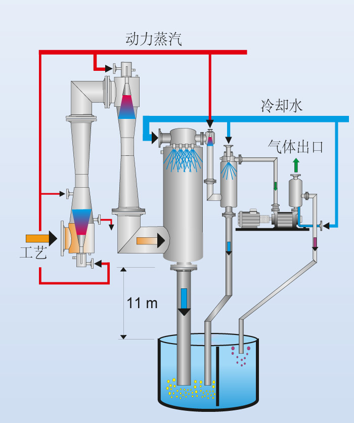 使用液环真空泵和混合冷凝器的真空系统功能表