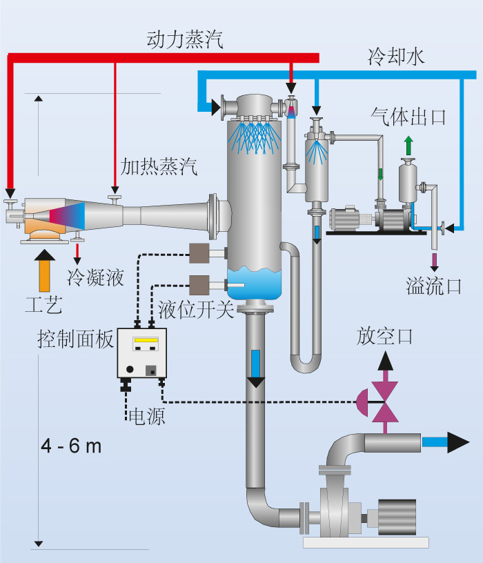 低架安装混合冷凝器真空系统功能表