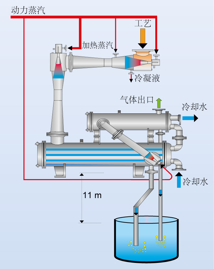 表面冷凝器真空系统