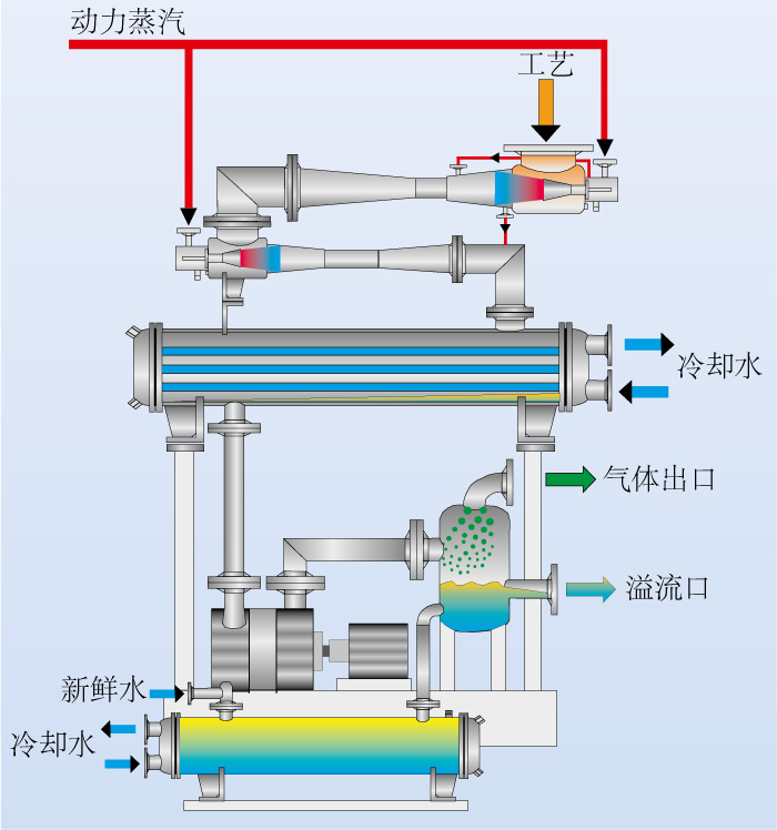 安装有表面式冷凝器和一台液环式真空泵的真空系统