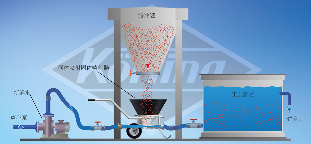流流动的液体喷射物喷射器图