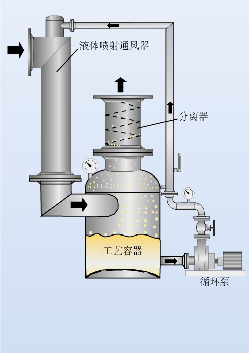 液体喷射呼吸机作为科尔庭喷射洗涤器的一个组成部分