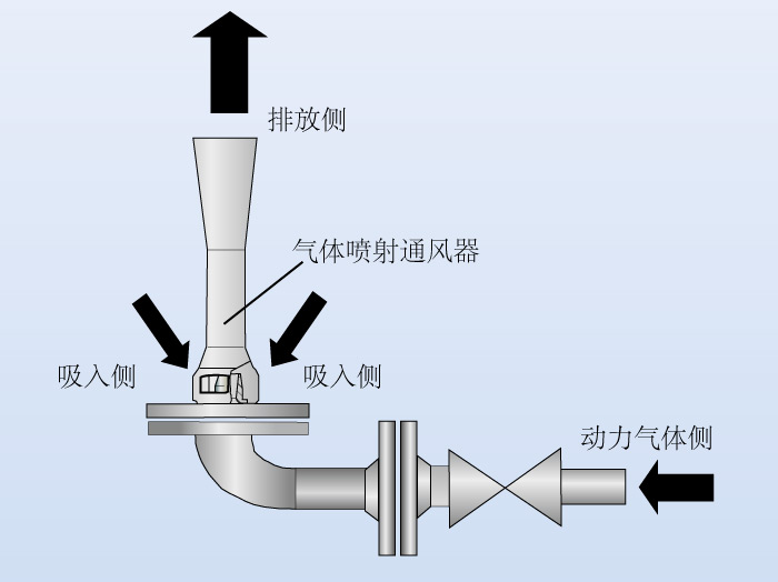 气体喷射通风设备