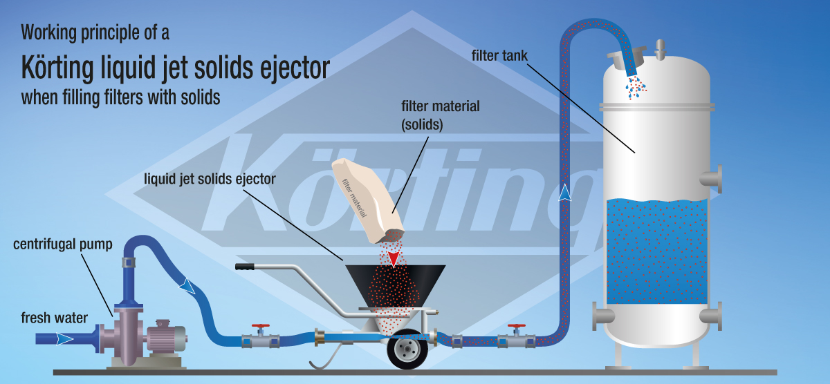 Working principle of a Körting Liquid jet solids ejector when filling filters with solids, swimmingpool, waterworks