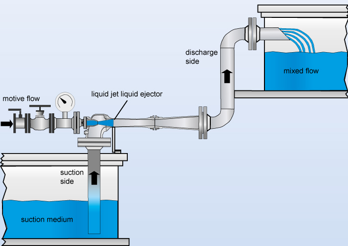 Classical application in the shipbuilding industry (bilge of ballast tanks)