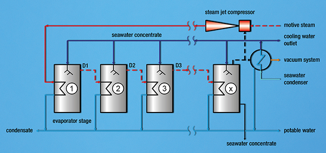 Flow sheet of a seawater evaporator plant