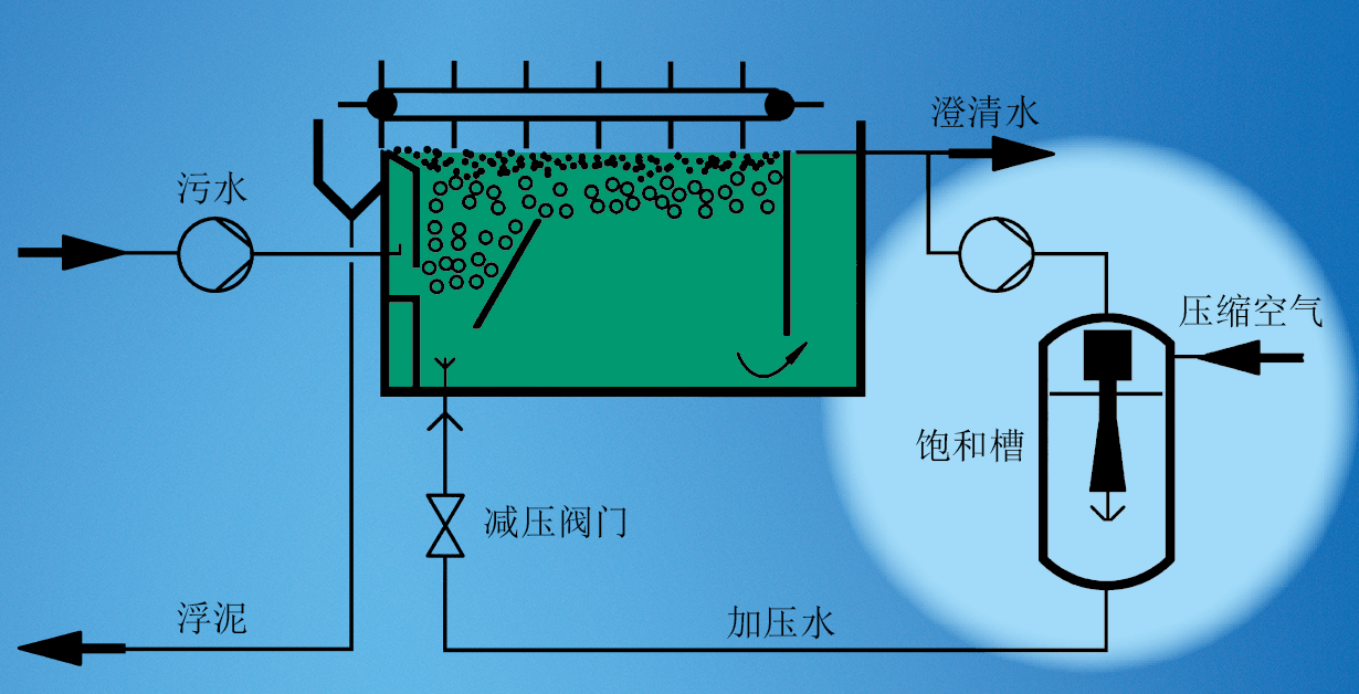 生化水处理装置中的后澄清气浮